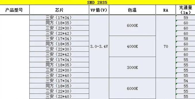 led燈珠有幾種型號_led燈珠型號一覽表圖片
